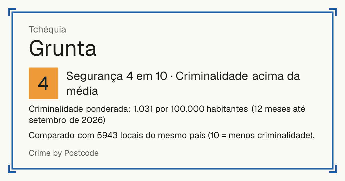 Grunta, Tchéquia: Segurança 4 em 10 (Criminalidade acima da média). Criminalidade ponderada: 1.031 por 100.000 habitantes (12 meses até setembro de 2026).