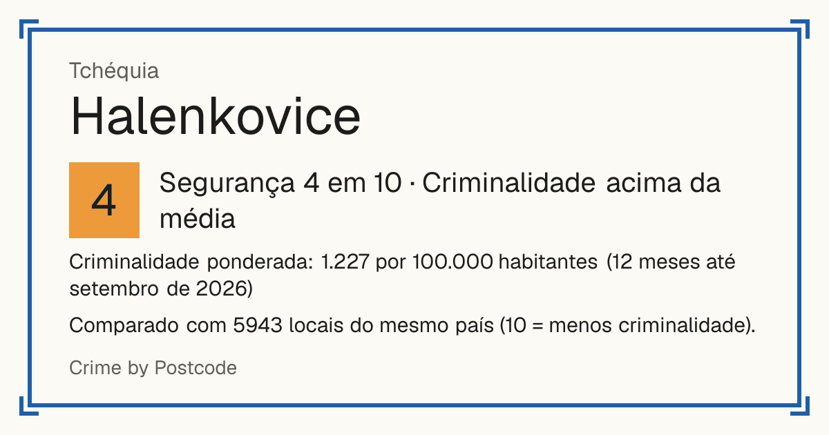Halenkovice, Tchéquia: Segurança 4 em 10 (Criminalidade acima da média). Criminalidade ponderada: 1.227 por 100.000 habitantes (12 meses até setembro de 2026).