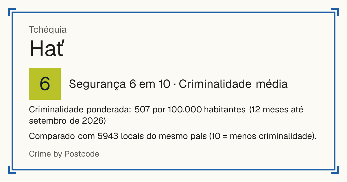 Hať, Tchéquia: Segurança 6 em 10 (Criminalidade média). Criminalidade ponderada: 507 por 100.000 habitantes (12 meses até setembro de 2026).