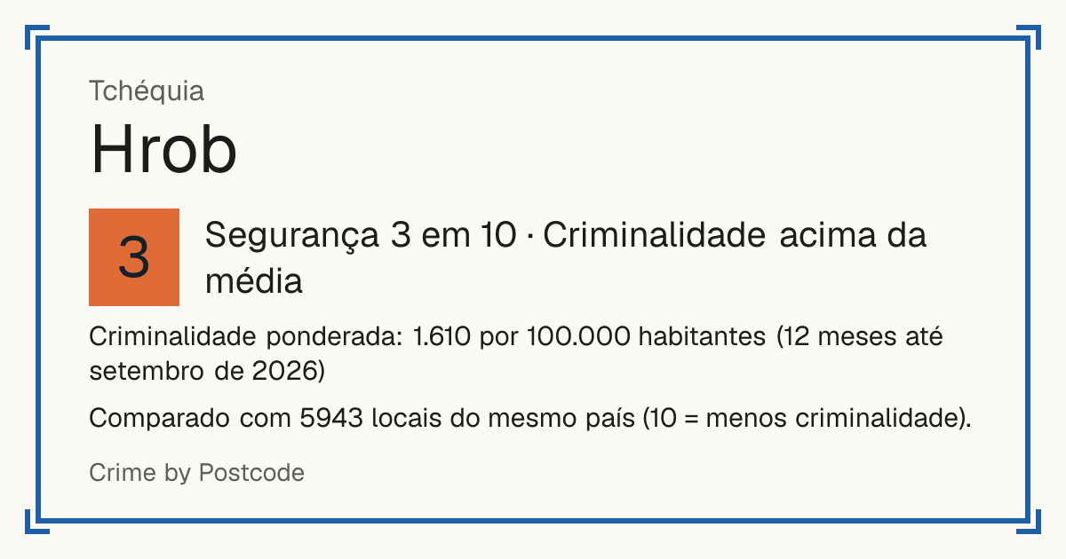 Hrob, Tchéquia: Segurança 3 em 10 (Criminalidade acima da média). Criminalidade ponderada: 1.610 por 100.000 habitantes (12 meses até setembro de 2026).