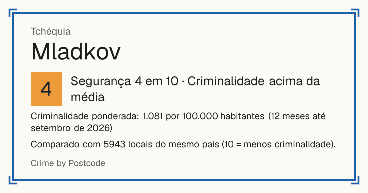 Mladkov, Tchéquia: Segurança 4 em 10 (Criminalidade acima da média). Criminalidade ponderada: 1.081 por 100.000 habitantes (12 meses até setembro de 2026).