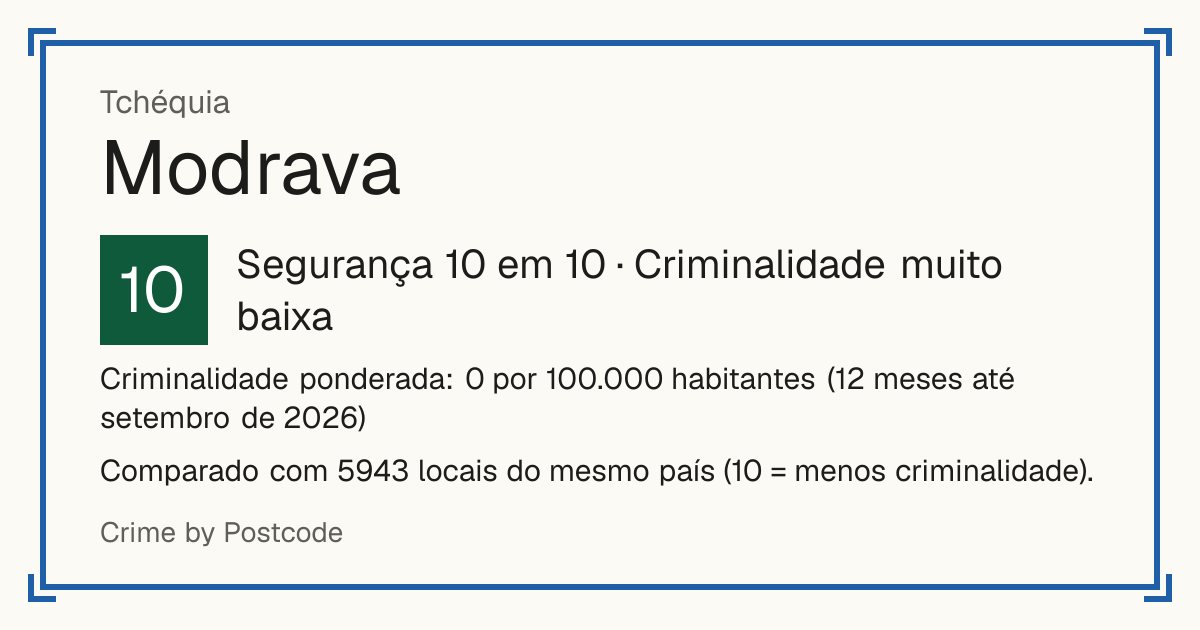 Modrava, Tchéquia: Segurança 10 em 10 (Criminalidade muito baixa). Criminalidade ponderada: 0 por 100.000 habitantes (12 meses até setembro de 2026).