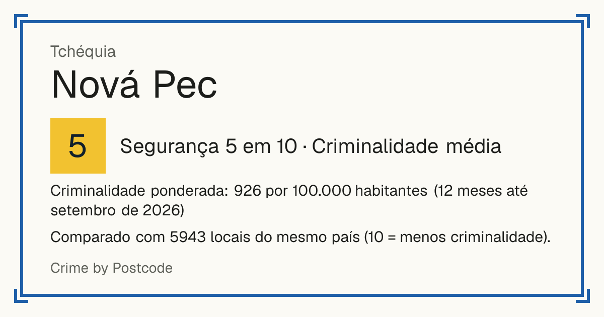 Nová Pec, Tchéquia: Segurança 5 em 10 (Criminalidade média). Criminalidade ponderada: 926 por 100.000 habitantes (12 meses até setembro de 2026).