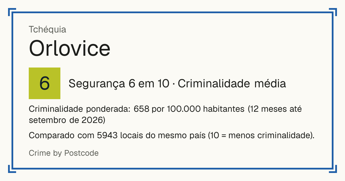 Orlovice, Tchéquia: Segurança 6 em 10 (Criminalidade média). Criminalidade ponderada: 658 por 100.000 habitantes (12 meses até setembro de 2026).