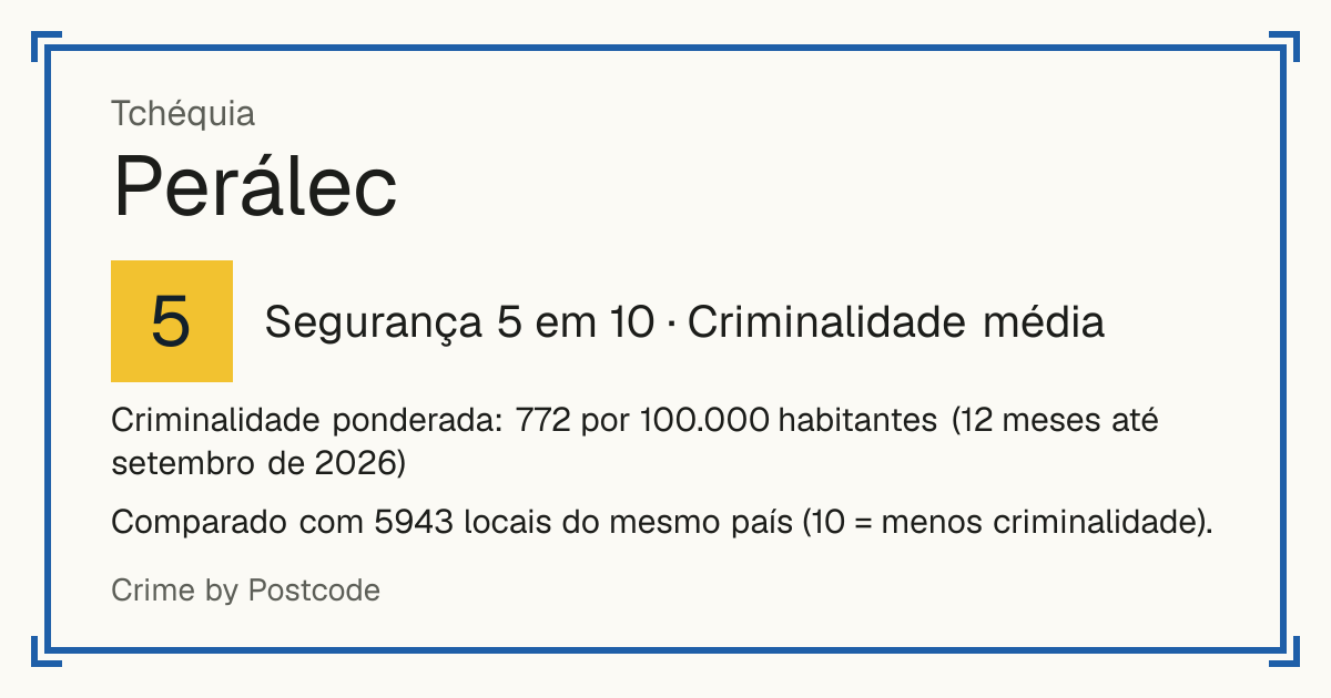 Perálec, Tchéquia: Segurança 5 em 10 (Criminalidade média). Criminalidade ponderada: 772 por 100.000 habitantes (12 meses até setembro de 2026).