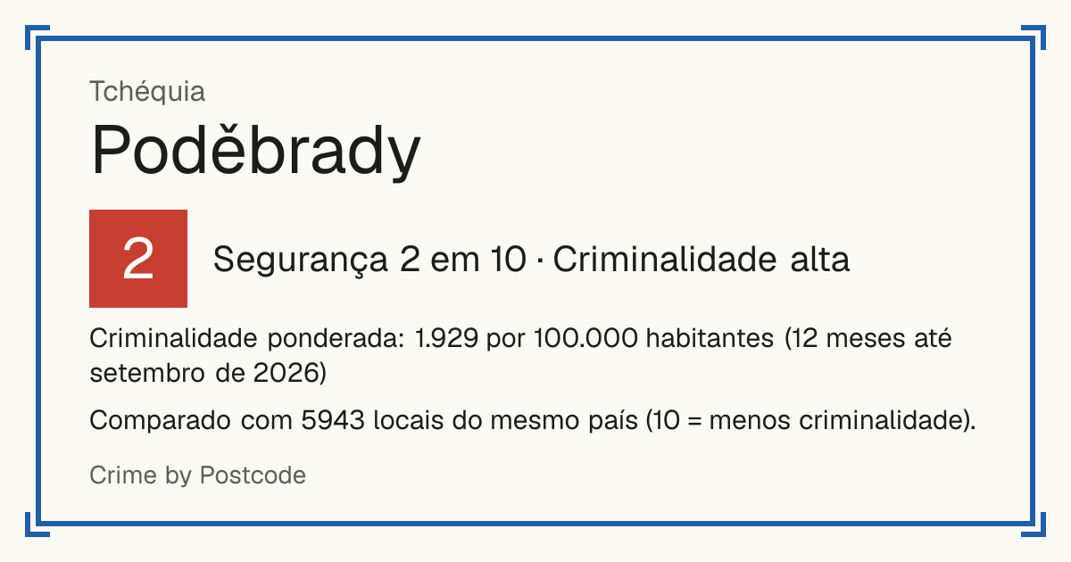 Poděbrady, Tchéquia: Segurança 2 em 10 (Criminalidade alta). Criminalidade ponderada: 1.929 por 100.000 habitantes (12 meses até setembro de 2026).