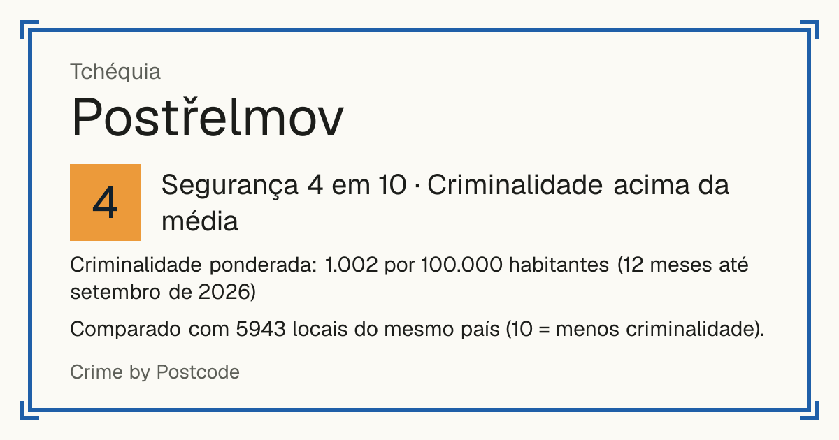 Postřelmov, Tchéquia: Segurança 4 em 10 (Criminalidade acima da média). Criminalidade ponderada: 1.002 por 100.000 habitantes (12 meses até setembro de 2026).