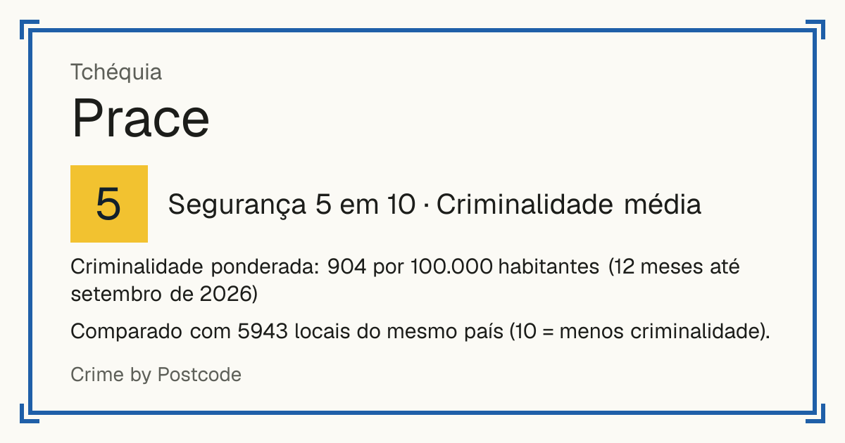 Prace, Tchéquia: Segurança 5 em 10 (Criminalidade média). Criminalidade ponderada: 904 por 100.000 habitantes (12 meses até setembro de 2026).