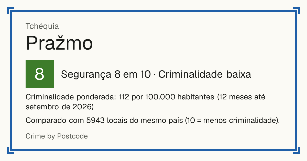 Pražmo, Tchéquia: Segurança 8 em 10 (Criminalidade baixa). Criminalidade ponderada: 112 por 100.000 habitantes (12 meses até setembro de 2026).