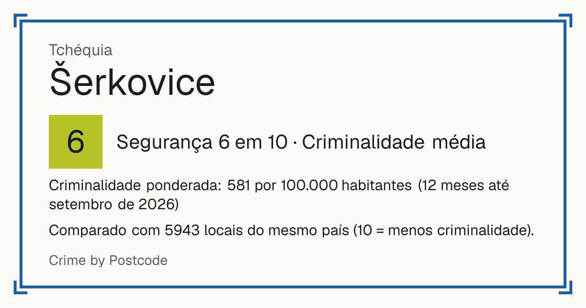 Šerkovice, Tchéquia: Segurança 6 em 10 (Criminalidade média). Criminalidade ponderada: 581 por 100.000 habitantes (12 meses até setembro de 2026).