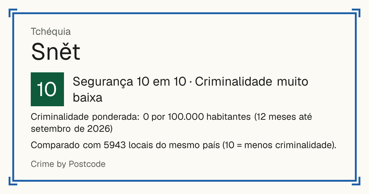 Snět, Tchéquia: Segurança 10 em 10 (Criminalidade muito baixa). Criminalidade ponderada: 0 por 100.000 habitantes (12 meses até setembro de 2026).