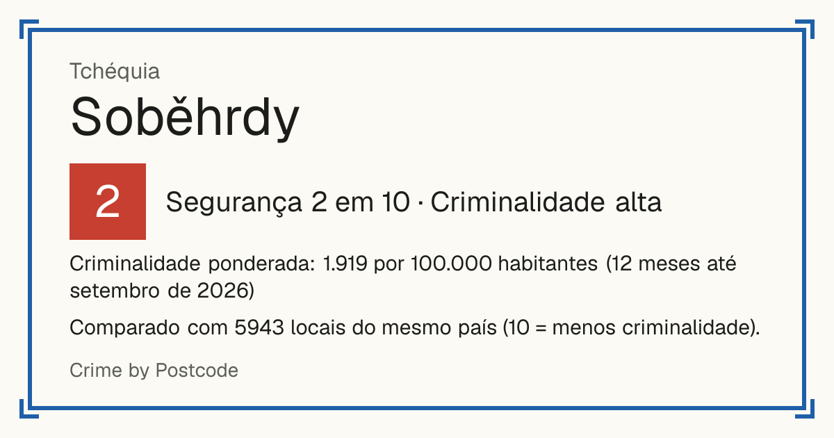 Soběhrdy, Tchéquia: Segurança 2 em 10 (Criminalidade alta). Criminalidade ponderada: 1.919 por 100.000 habitantes (12 meses até setembro de 2026).