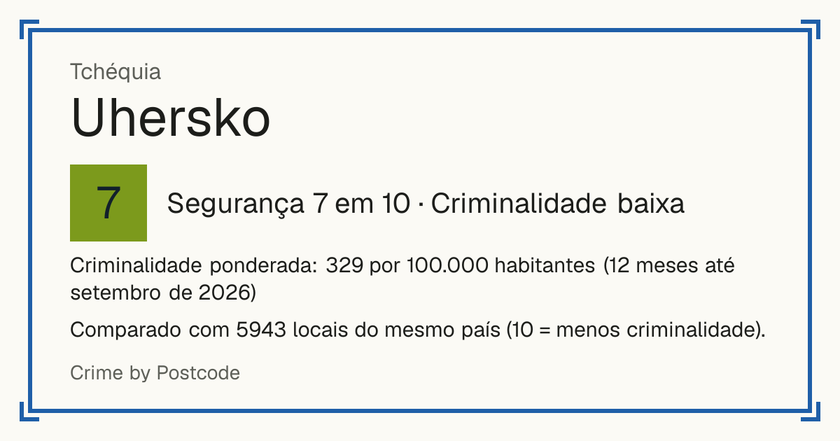 Uhersko, Tchéquia: Segurança 7 em 10 (Criminalidade baixa). Criminalidade ponderada: 329 por 100.000 habitantes (12 meses até setembro de 2026).