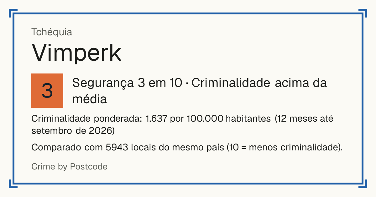 Vimperk, Tchéquia: Segurança 3 em 10 (Criminalidade acima da média). Criminalidade ponderada: 1.637 por 100.000 habitantes (12 meses até setembro de 2026).