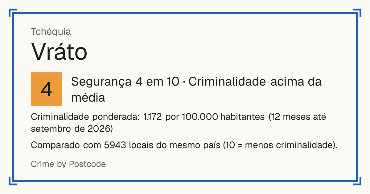 Vráto, Tchéquia: Segurança 4 em 10 (Criminalidade acima da média). Criminalidade ponderada: 1.172 por 100.000 habitantes (12 meses até setembro de 2026).