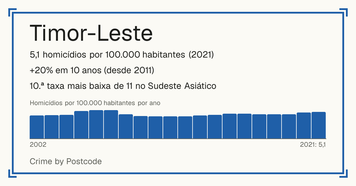 Timor-Leste: 5,1 homicídios por 100.000 habitantes (2021). +20% em 10 anos (desde 2011). 10.ª taxa mais baixa de 11 no Sudeste Asiático.