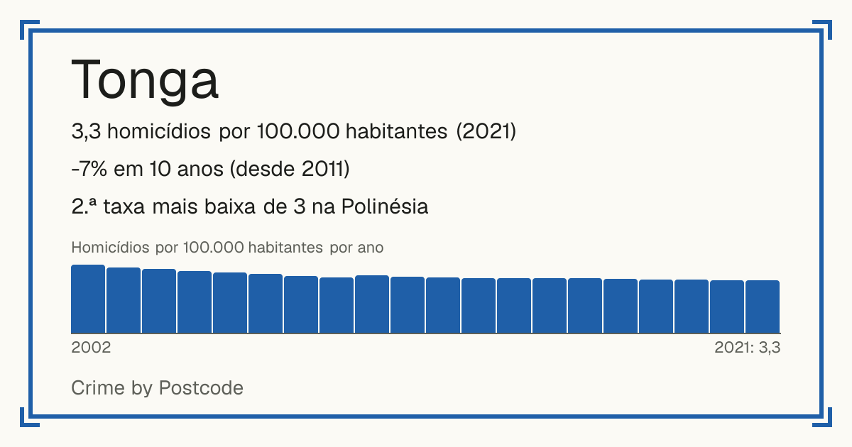 Tonga: 3,3 homicídios por 100.000 habitantes (2021). -7% em 10 anos (desde 2011). 2.ª taxa mais baixa de 3 na Polinésia.
