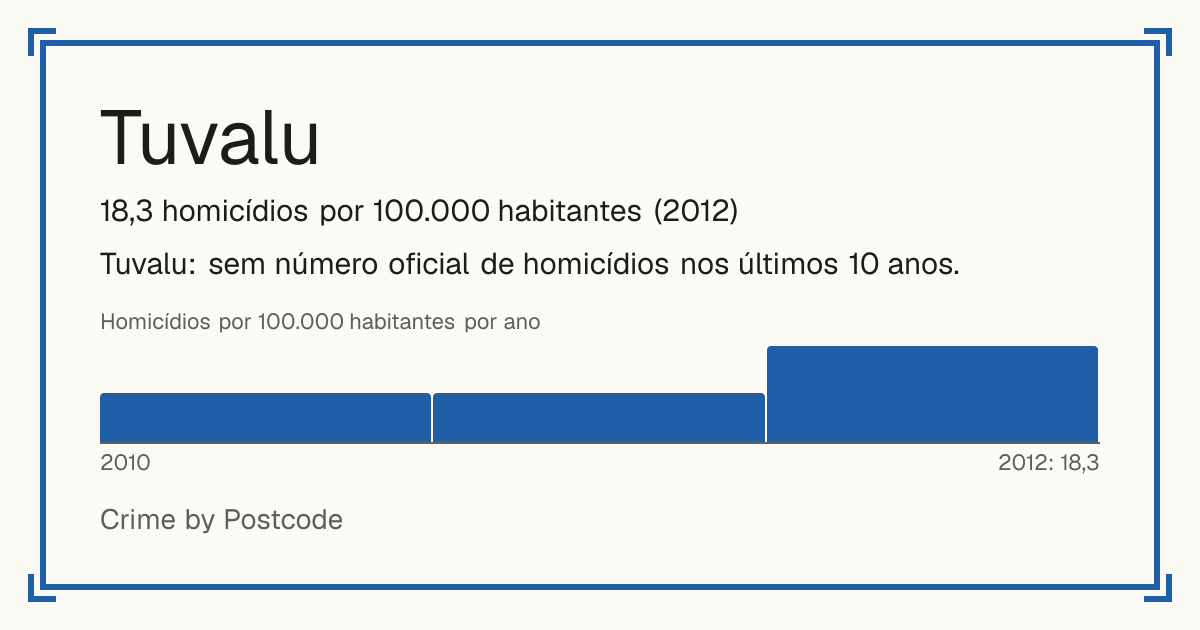Tuvalu: 18,3 homicídios por 100.000 habitantes (2012).