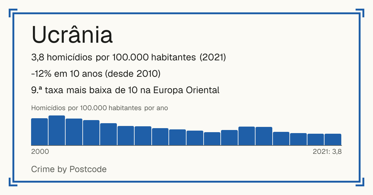Ucrânia: 3,8 homicídios por 100.000 habitantes (2021). -12% em 10 anos (desde 2010). 9.ª taxa mais baixa de 10 na Europa Oriental.