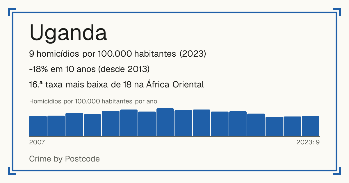Uganda: 9 homicídios por 100.000 habitantes (2023). -18% em 10 anos (desde 2013). 16.ª taxa mais baixa de 18 na África Oriental.