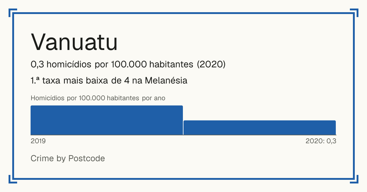 Vanuatu: 0,3 homicídios por 100.000 habitantes (2020). 1.ª taxa mais baixa de 4 na Melanésia.